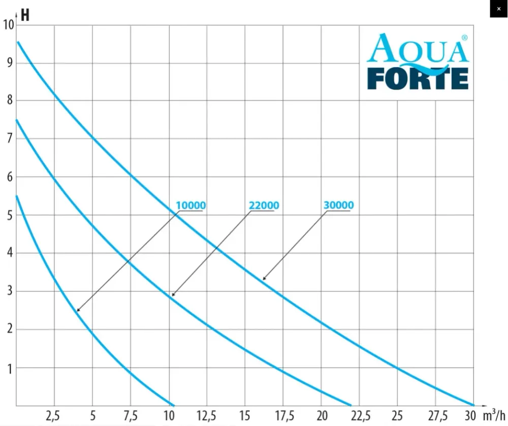 AquaForte DM-Vario 10.000 S havedamspumpe